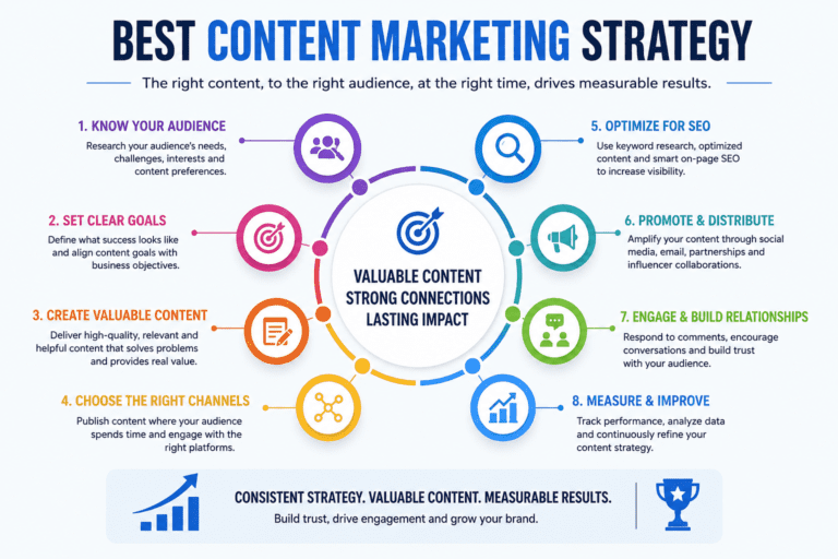 Best Content Marketing Strategy" illustrating an 8-step framework for successful content marketing. The visual highlights knowing your audience, setting clear goals, creating valuable content, choosing the right channels, optimizing for SEO, promoting content, engaging with audiences, and measuring performance. A central circular graphic emphasizes valuable content, strong connections, and lasting impact, with the conclusion: "Consistent Strategy. Valuable Content. Measurable Results.