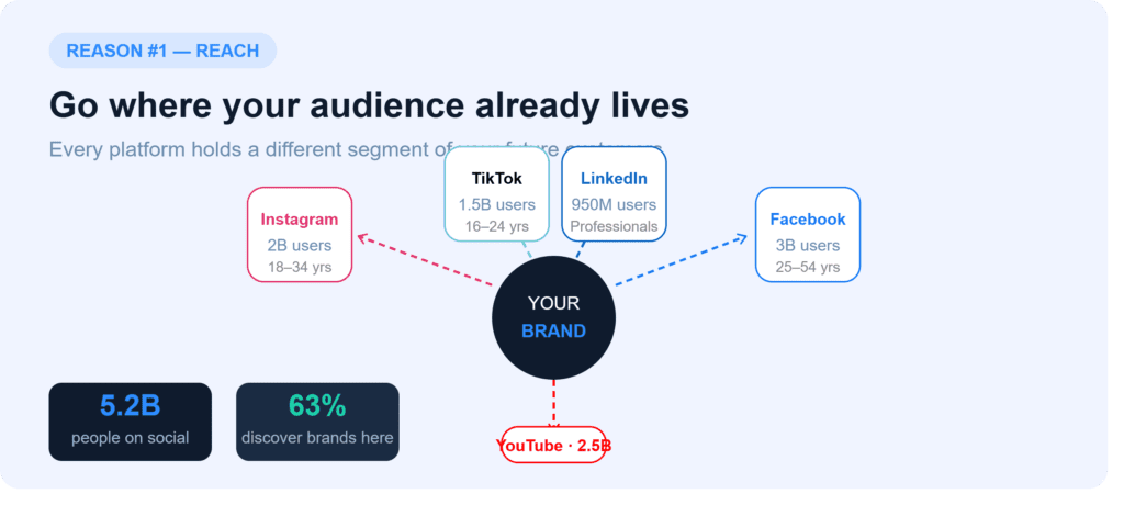 Diagram showing how your brand connects to 5.2 billion users across Instagram, TikTok, LinkedIn, Facebook and YouTube through social media marketing