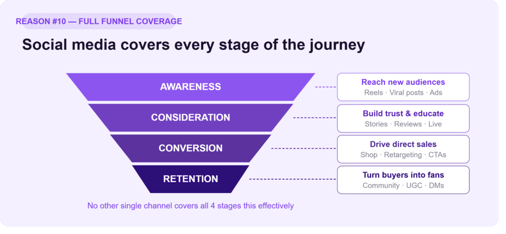 Social media marketing funnel covering all four stages - awareness, consideration, conversion, and customer retention