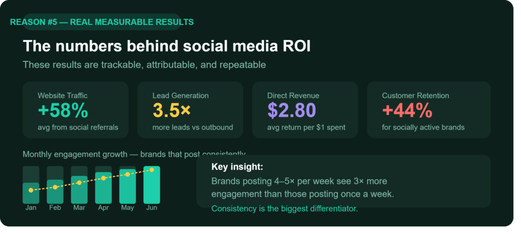 Social media marketing results dashboard showing 58% increase in website traffic, 3.5x more leads, and 44% better customer retention