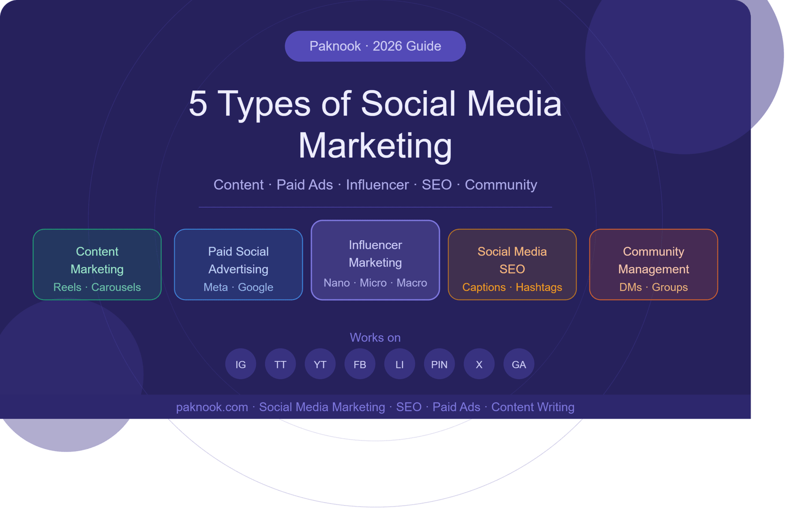 Feature image for blog post titled 5 Types of Social Media Marketing by Paknook, showing five strategy pillars — Content Marketing, Paid Ads, Influencer Marketing, Social Media SEO, and Community Management — on a deep purple background with platform icons for Instagram, TikTok, YouTube, Facebook, LinkedIn, Pinterest, and Google Ads