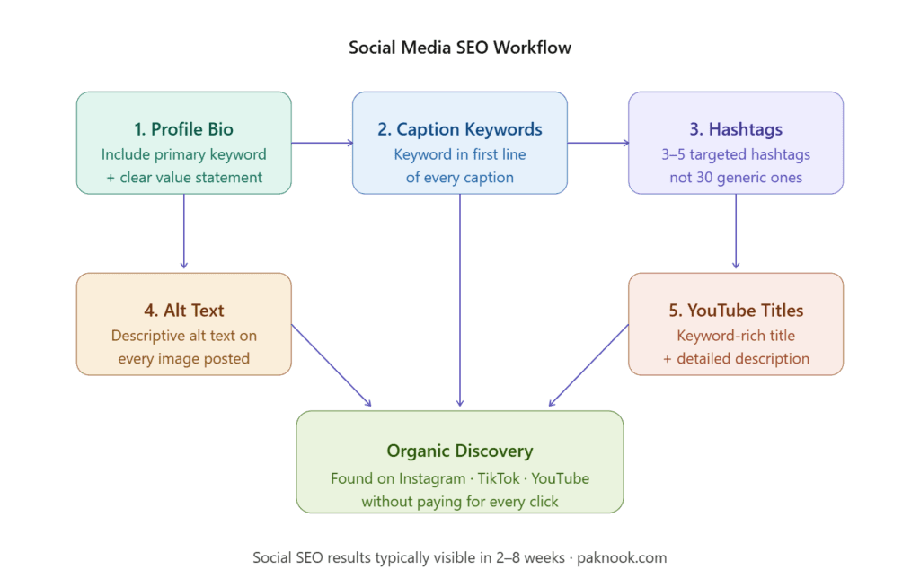 Step-by-step social media SEO workflow diagram showing five optimization steps — Profile Bio, Caption Keywords, Hashtags, Alt Text, and YouTube Titles — all leading to organic discovery on Instagram, TikTok, and YouTube