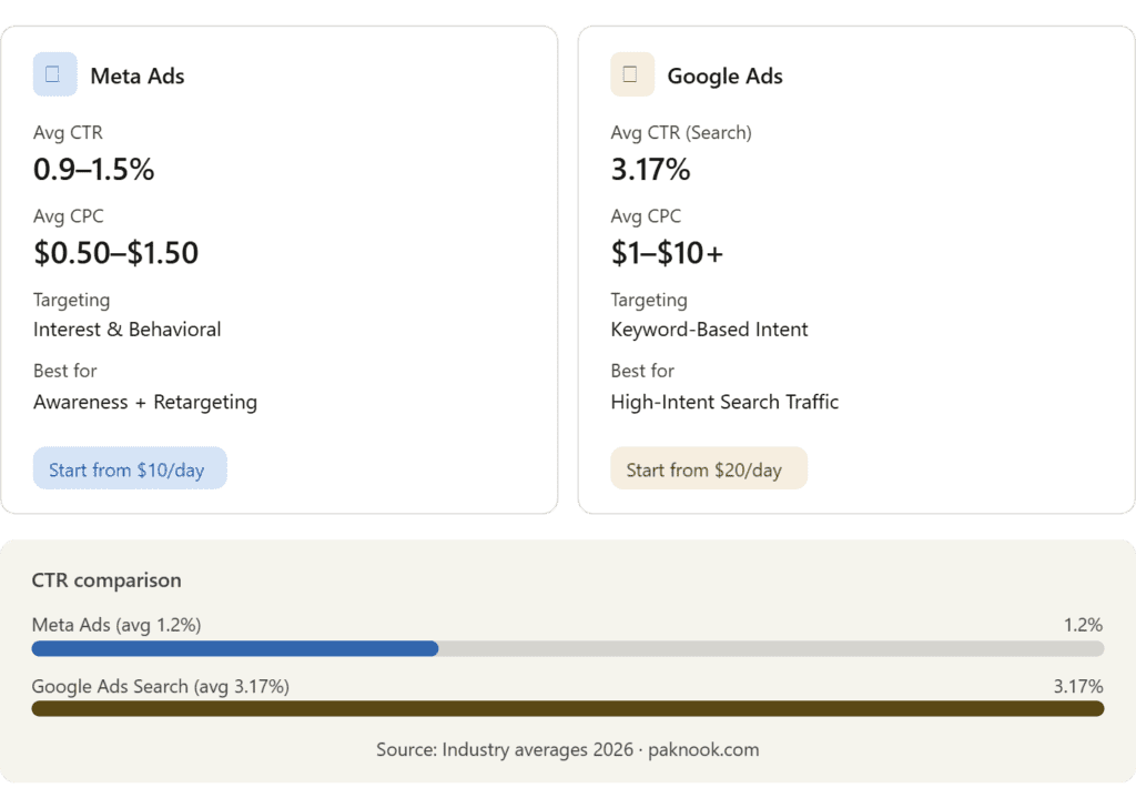 Side-by-side comparison dashboard of Meta Ads and Google Ads showing average CTR, CPC, targeting type, best use case, and recommended starting budget for each platform in 2026
