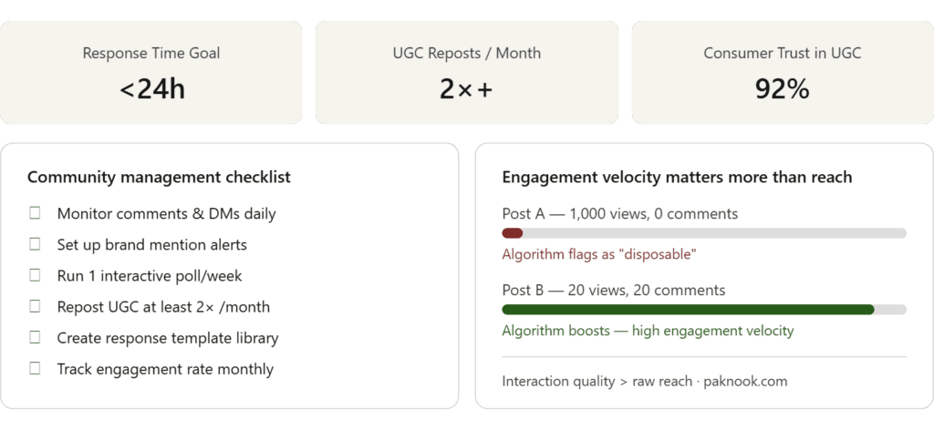 Community management dashboard showing key metrics including response time under 24 hours, 92% consumer trust in UGC, a 6-point management checklist, and an engagement velocity comparison between low-interaction and high-interaction posts