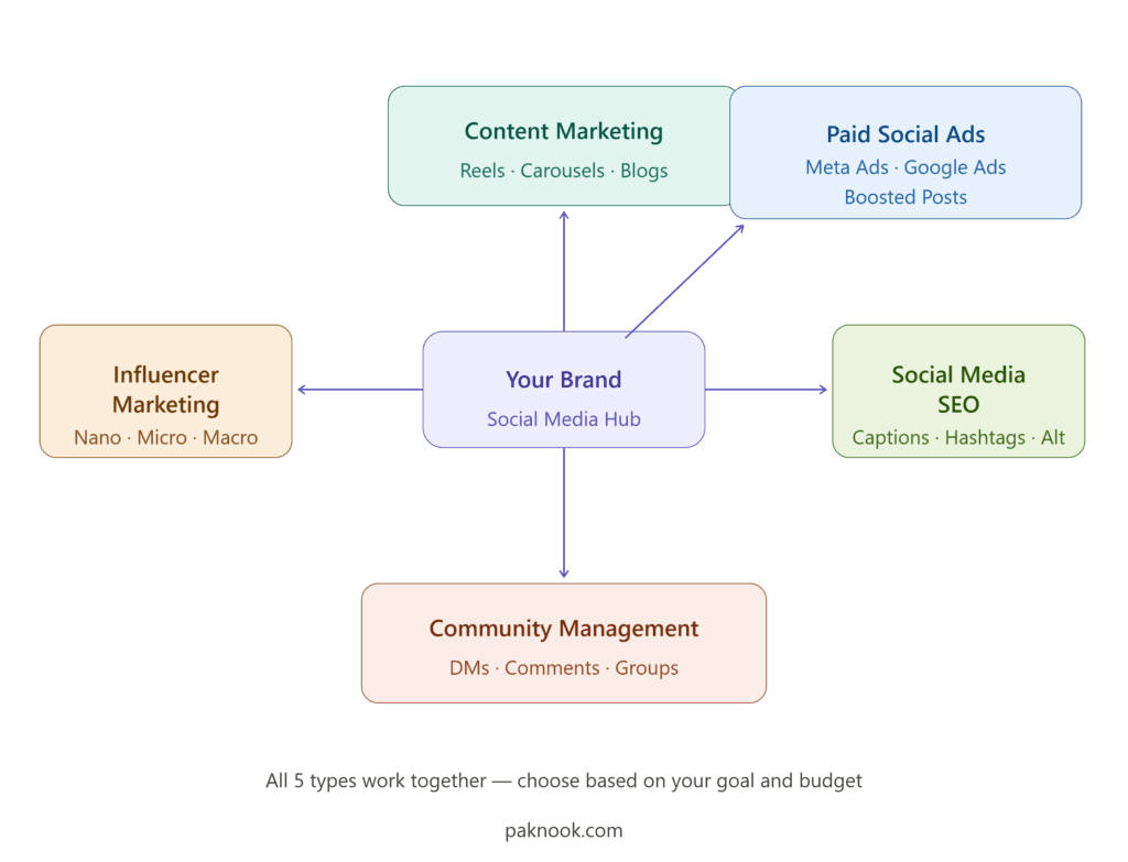 Diagram showing the 5 types of social media marketing — Content Marketing, Paid Social Advertising, Influencer Marketing, Social Media SEO, and Community Management — all connected to a central brand hub