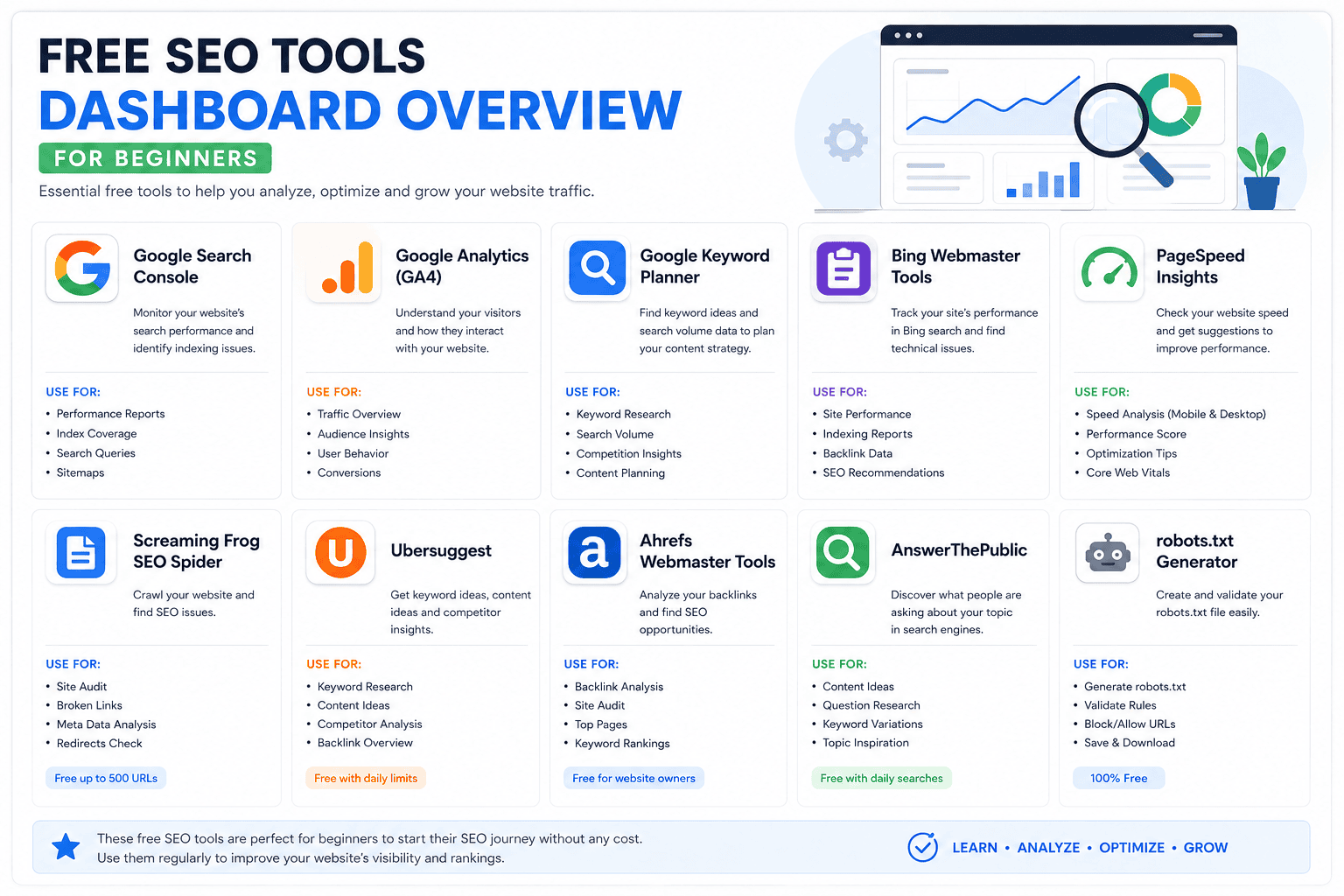 An infographic guide titled "SEO TOOLS DASHBOARD OVERVIEW" mapping out how brand visibility and search results are tracked across Google, ChatGPT, and Perplexity, serving as a key resource for the 15 best free SEO tools for beginners.