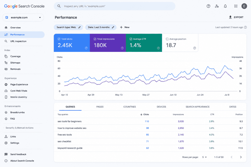 A screenshot of the Google Search Console performance dashboard within a WordPress post editor, showing search performance analytics including 2.45K total clicks, 180K total impressions, a 1.4% average CTR, and an 18.7 average position for a website using the 15 best free SEO tools for beginners.