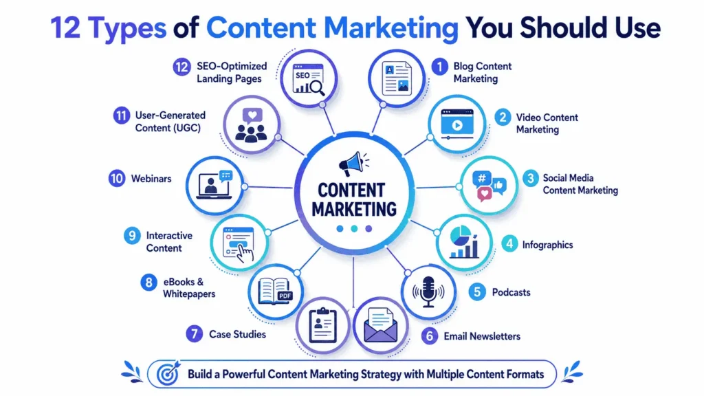 12 Types of Content Marketing You Need in 2026 1 types of content marketing infographic
