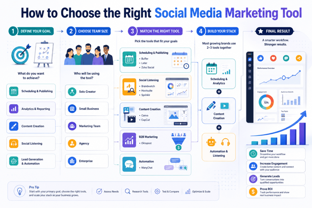 12 Best Social Media Marketing Tools in 2026 (Ranked & Reviewed) 4 Infographic showing a step-by-step framework for selecting social media marketing tools based on business goals, team size, content creation needs, automation requirements, and analytics priorities.