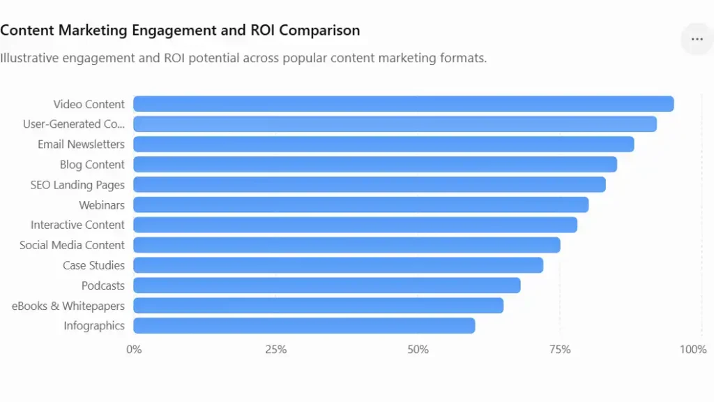 12 Types of Content Marketing You Need in 2026 2 content marketing formats comparison chart